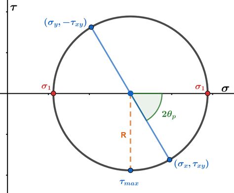 mohrs circle calculation